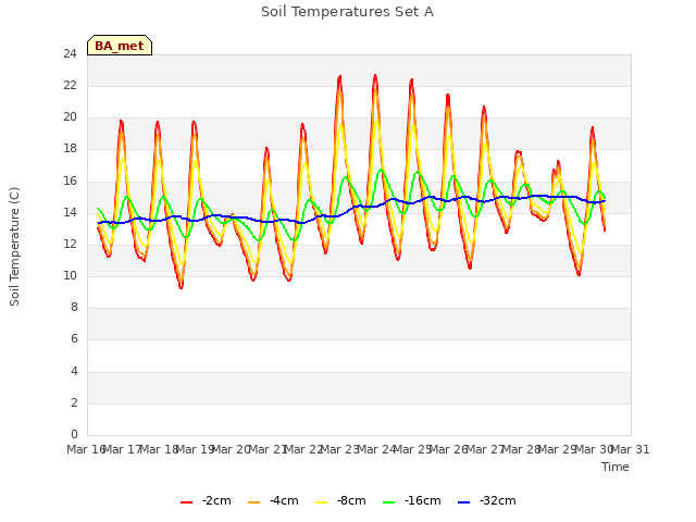 plot of Soil Temperatures Set A