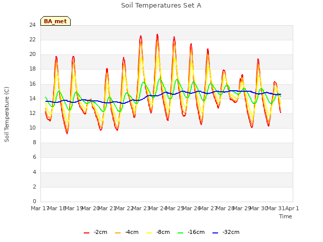 plot of Soil Temperatures Set A