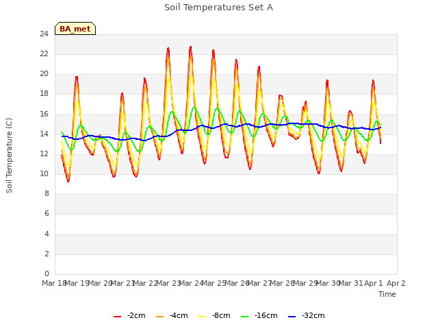 plot of Soil Temperatures Set A