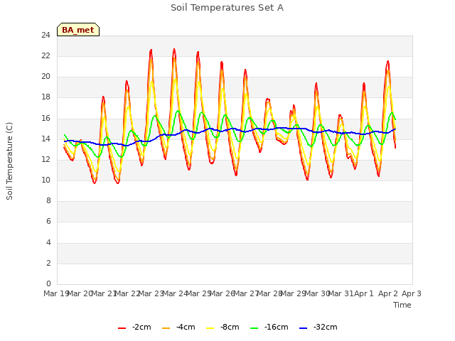 plot of Soil Temperatures Set A