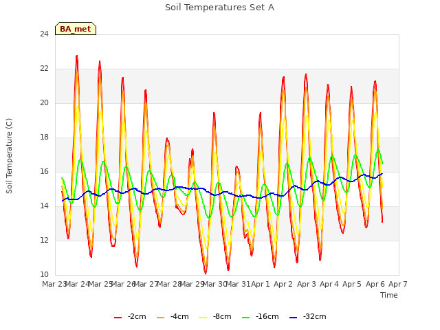 plot of Soil Temperatures Set A