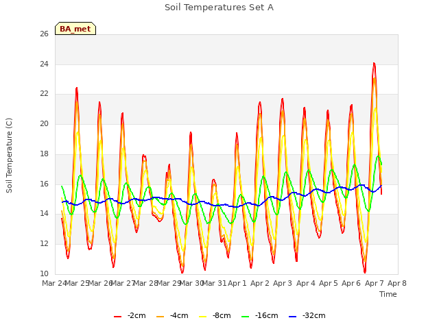 plot of Soil Temperatures Set A