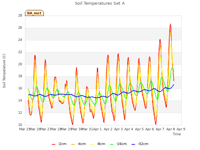 plot of Soil Temperatures Set A