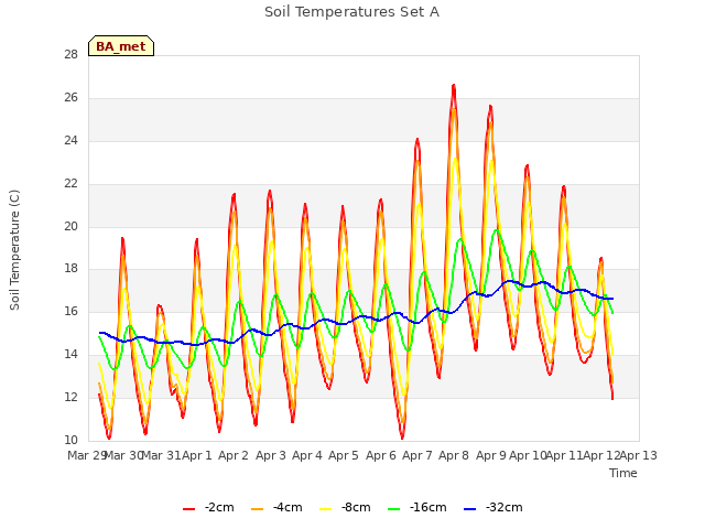 plot of Soil Temperatures Set A