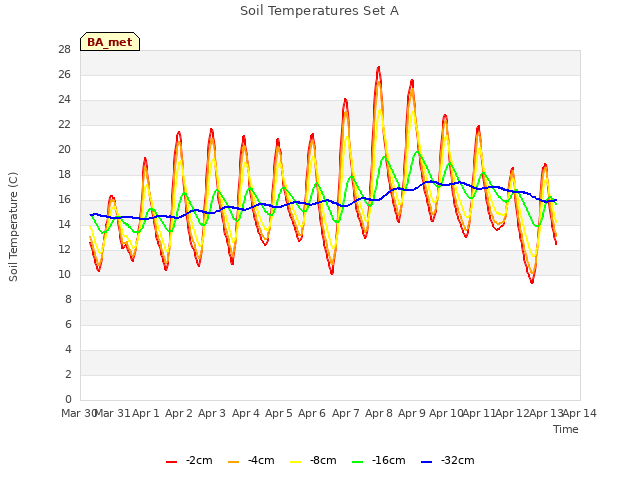 plot of Soil Temperatures Set A