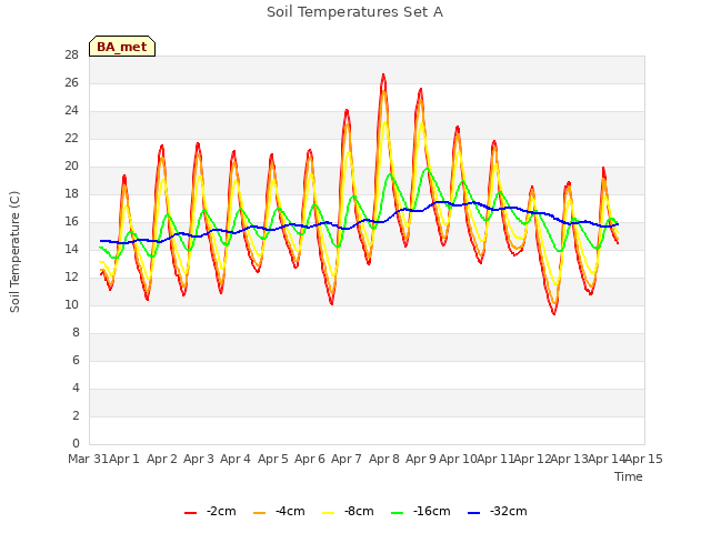 plot of Soil Temperatures Set A