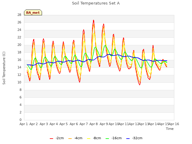 plot of Soil Temperatures Set A