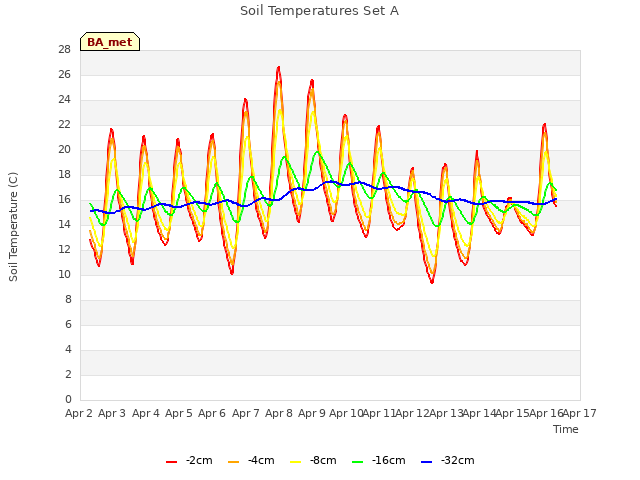 plot of Soil Temperatures Set A