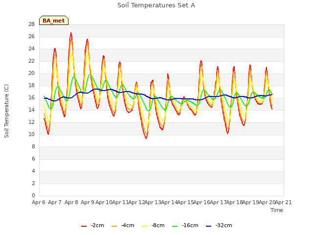 plot of Soil Temperatures Set A