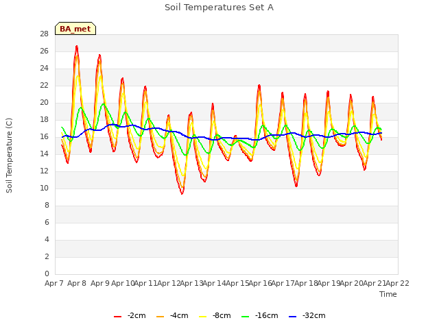 plot of Soil Temperatures Set A