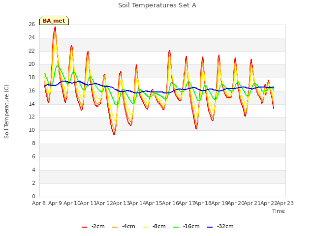 plot of Soil Temperatures Set A