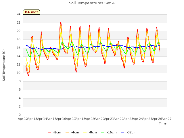 plot of Soil Temperatures Set A