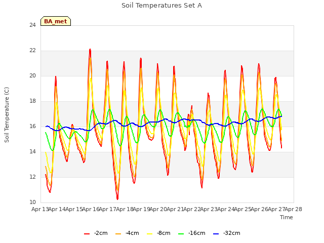 plot of Soil Temperatures Set A