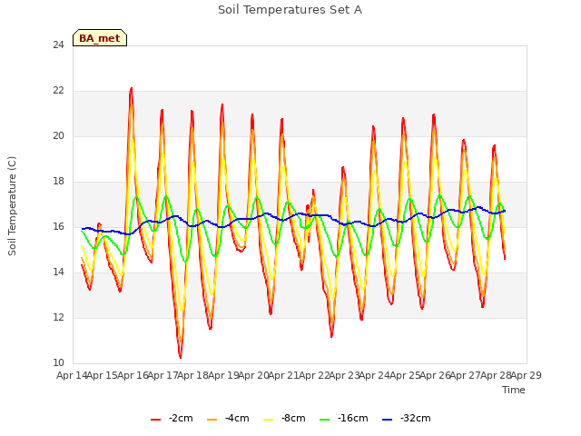 plot of Soil Temperatures Set A