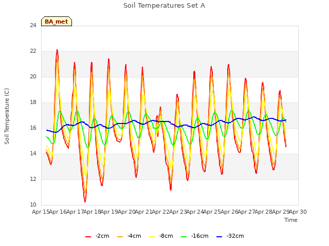 plot of Soil Temperatures Set A