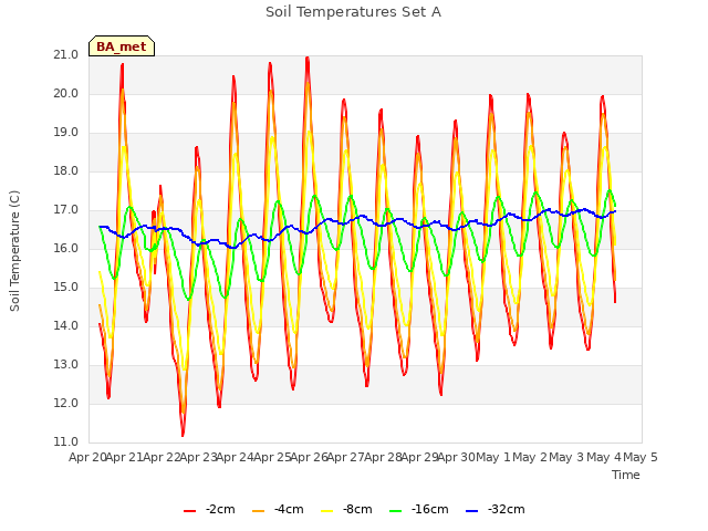 plot of Soil Temperatures Set A