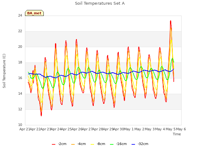 plot of Soil Temperatures Set A