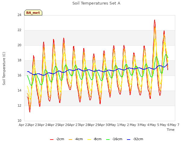 plot of Soil Temperatures Set A