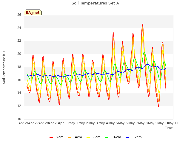 plot of Soil Temperatures Set A