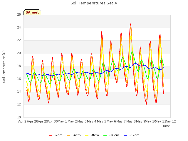 plot of Soil Temperatures Set A