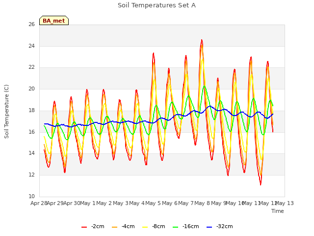 plot of Soil Temperatures Set A