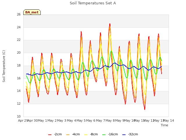 plot of Soil Temperatures Set A