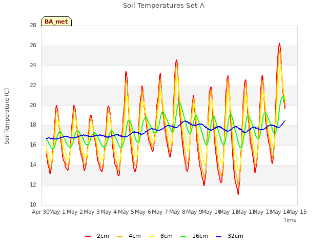 plot of Soil Temperatures Set A
