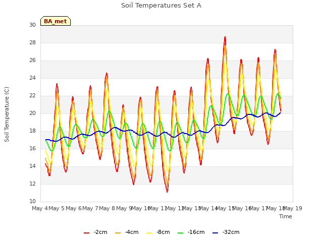 plot of Soil Temperatures Set A