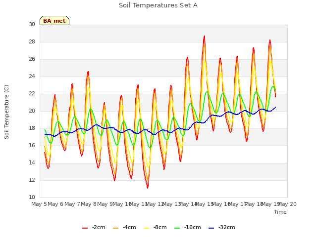 plot of Soil Temperatures Set A