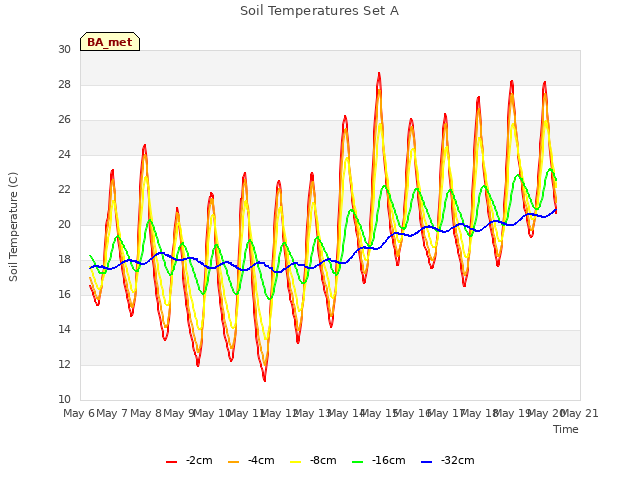 plot of Soil Temperatures Set A