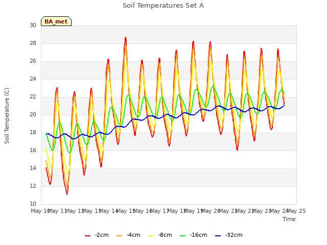 plot of Soil Temperatures Set A