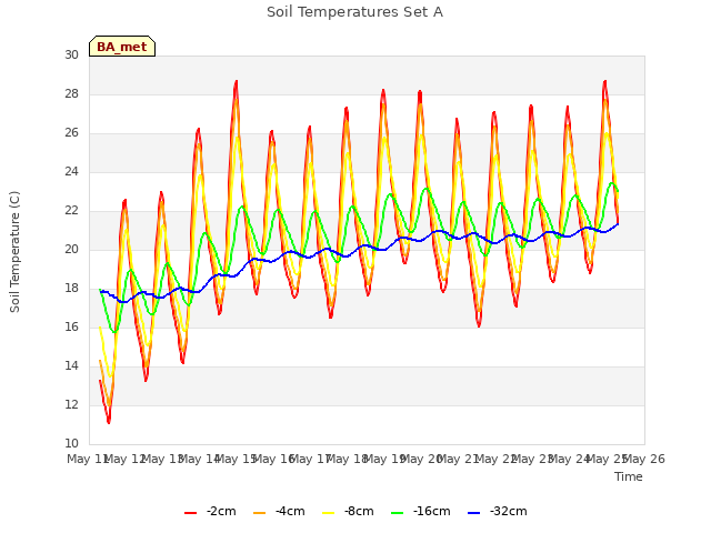 plot of Soil Temperatures Set A