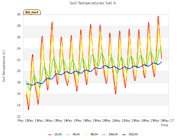 plot of Soil Temperatures Set A