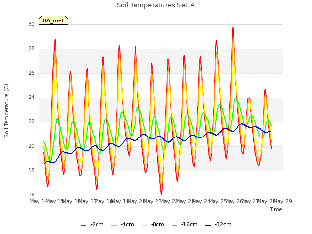 plot of Soil Temperatures Set A