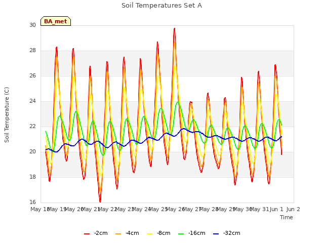 plot of Soil Temperatures Set A