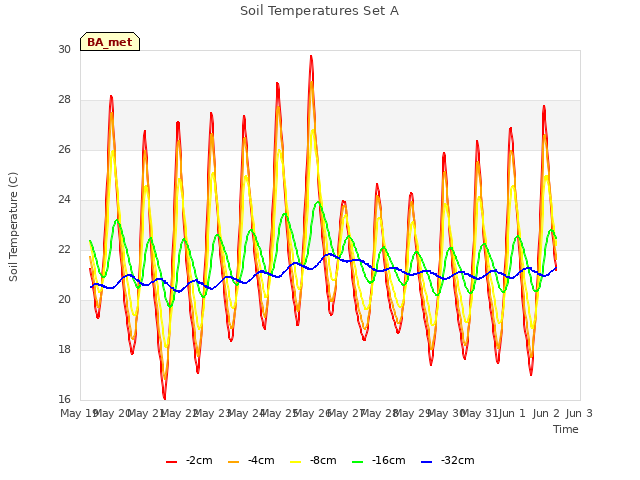 plot of Soil Temperatures Set A