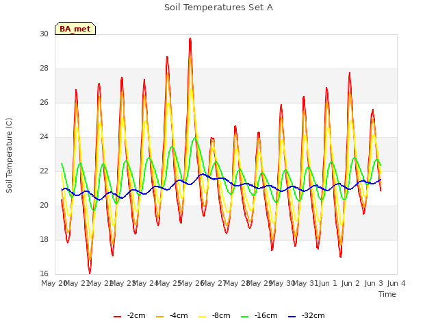 plot of Soil Temperatures Set A