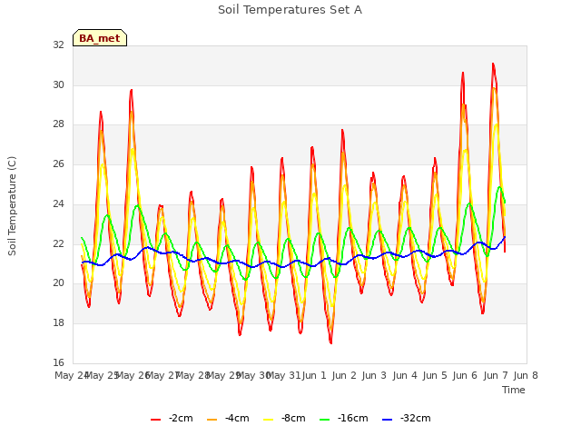 plot of Soil Temperatures Set A