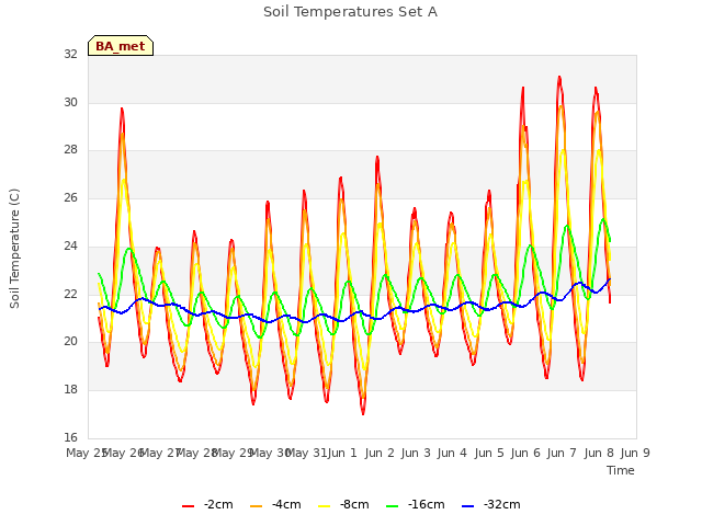 plot of Soil Temperatures Set A