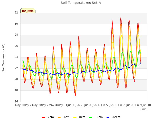 plot of Soil Temperatures Set A