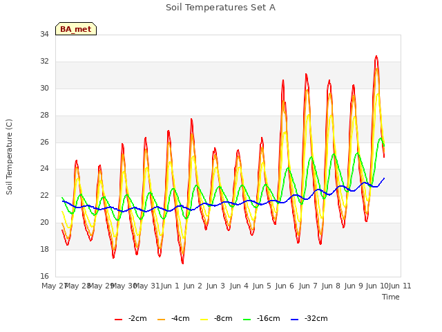 plot of Soil Temperatures Set A