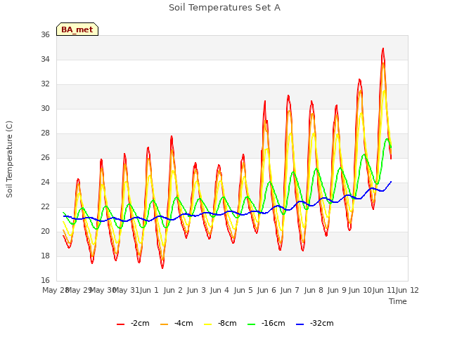 plot of Soil Temperatures Set A