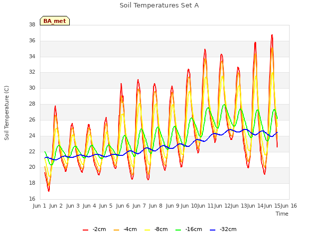 plot of Soil Temperatures Set A