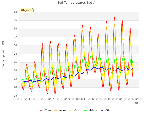 plot of Soil Temperatures Set A