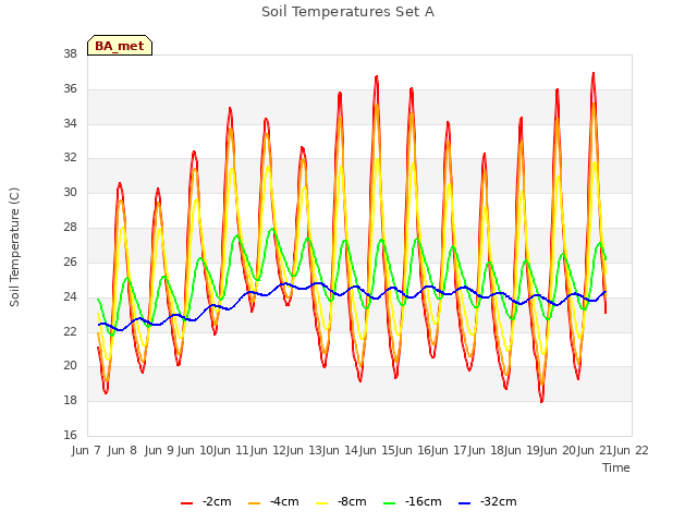 plot of Soil Temperatures Set A