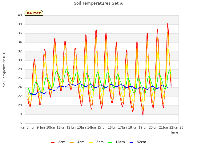 plot of Soil Temperatures Set A