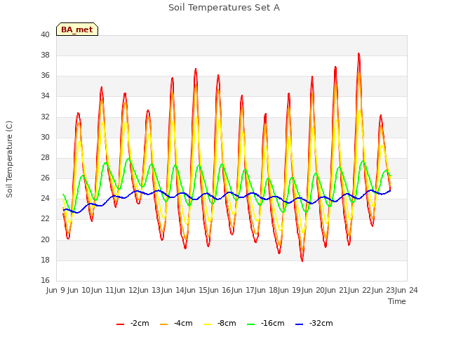 plot of Soil Temperatures Set A