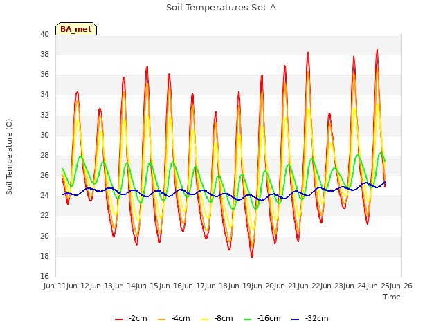 plot of Soil Temperatures Set A