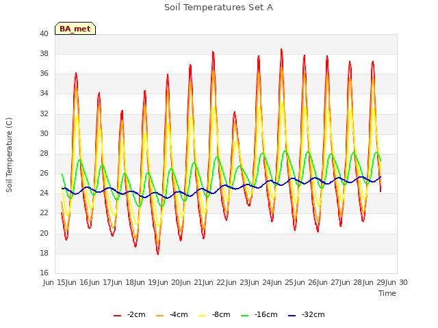 plot of Soil Temperatures Set A