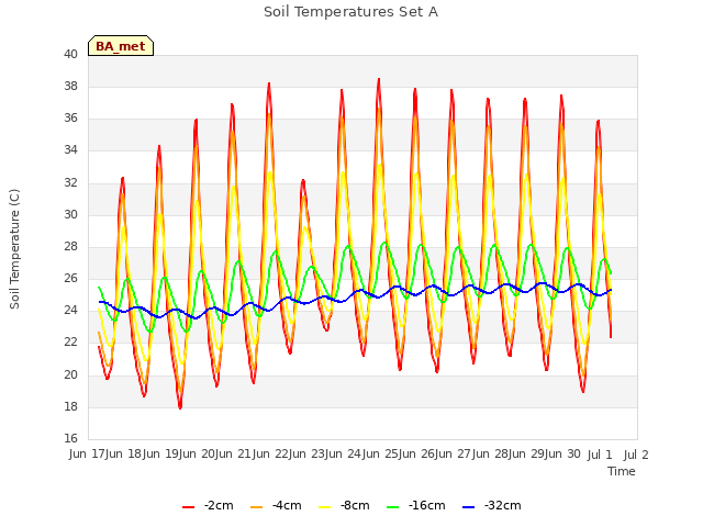 plot of Soil Temperatures Set A